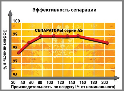 Эффективность сепарации серии AS Comprag